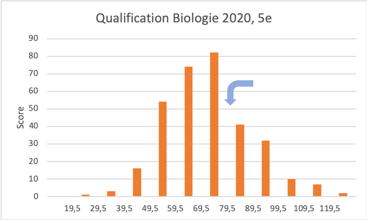Histogramme qualification Biologie 2020 5e année