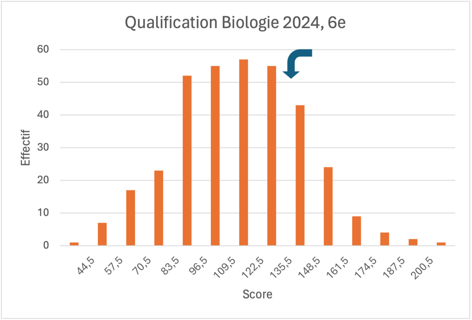 Histogramme qualification Biologie 2024 6e année