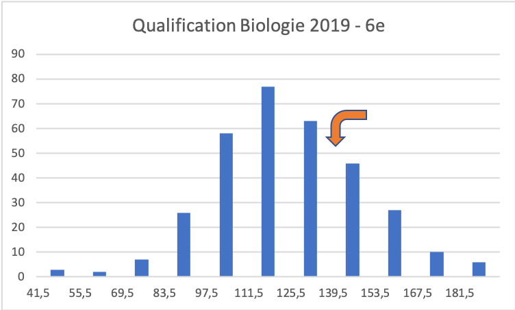 Histogramme qualification Biologie 2019 6e année