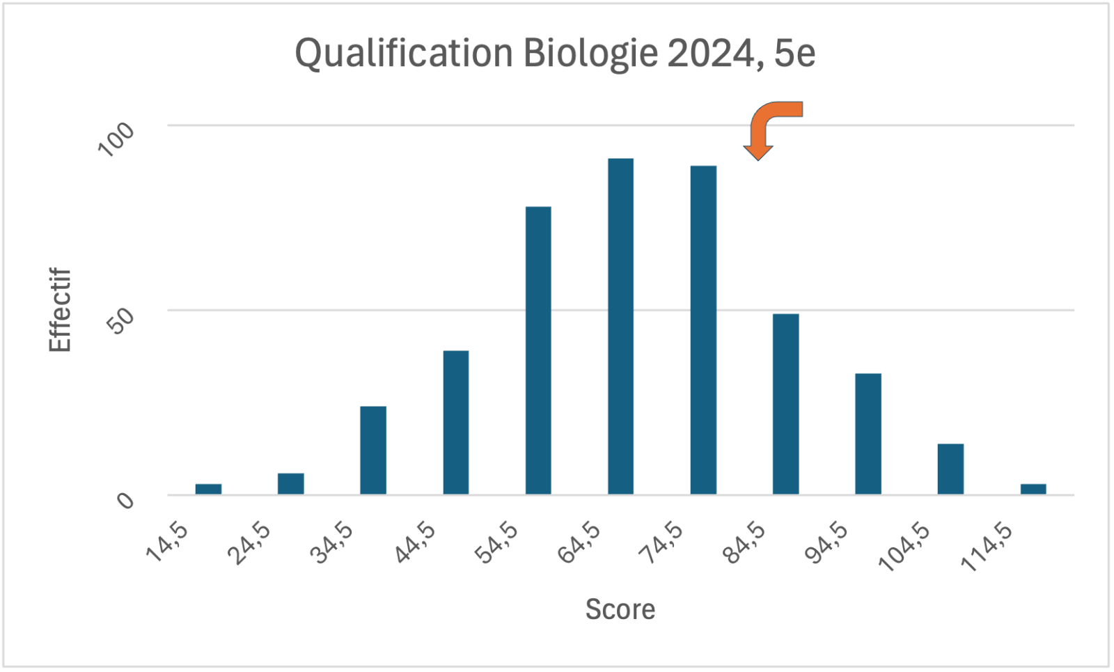 Histogramme qualification Biologie 2024 5e année