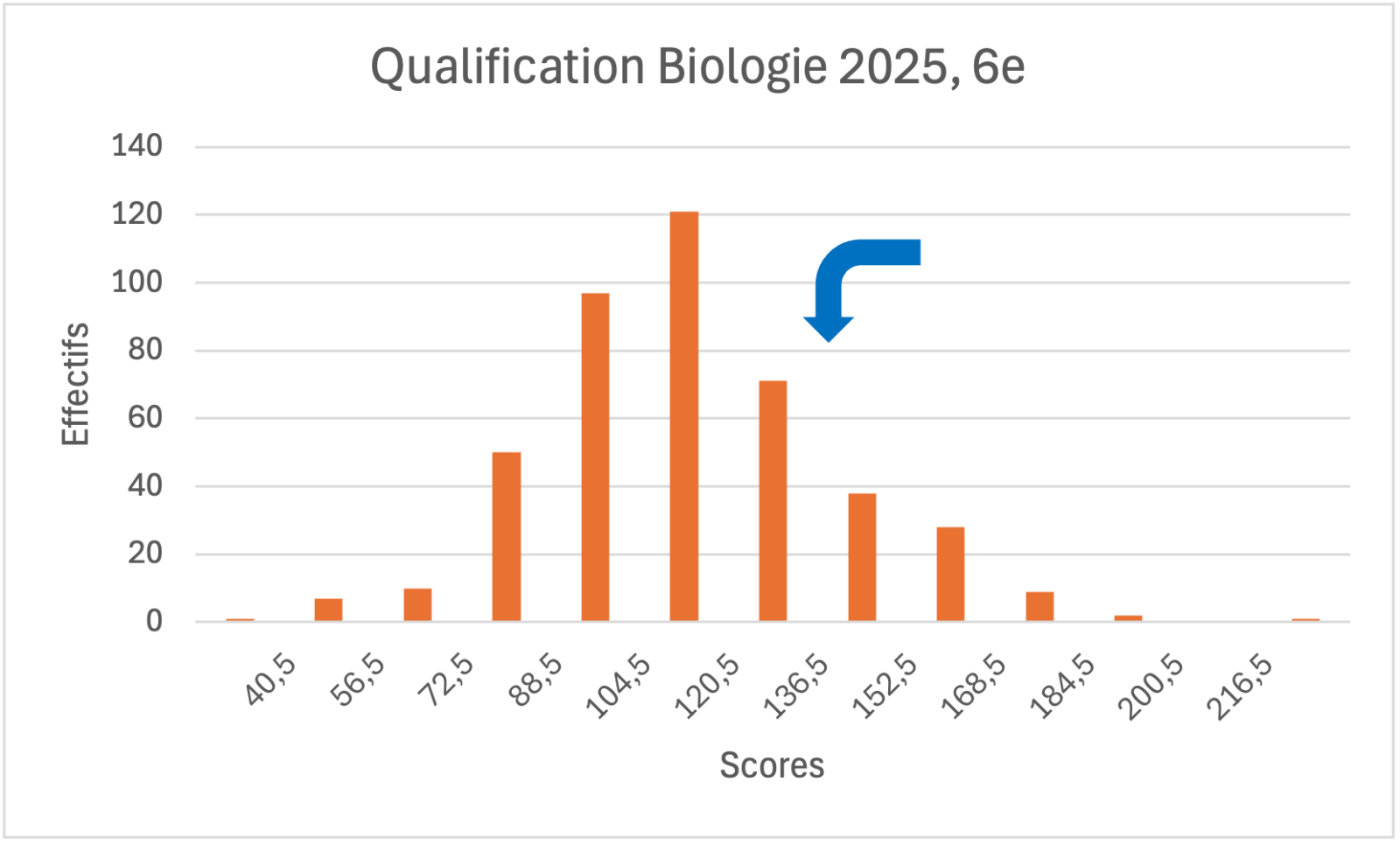 Histogramme qualification Biologie 2025 6e année