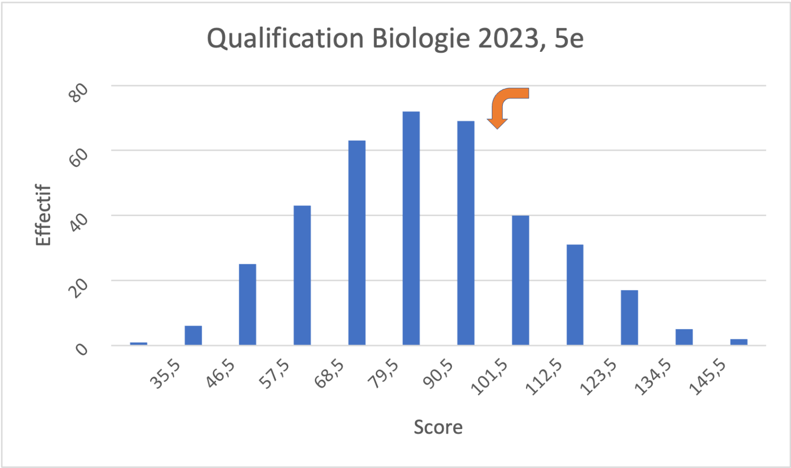 Histogramme qualification Biologie 2023 5e année