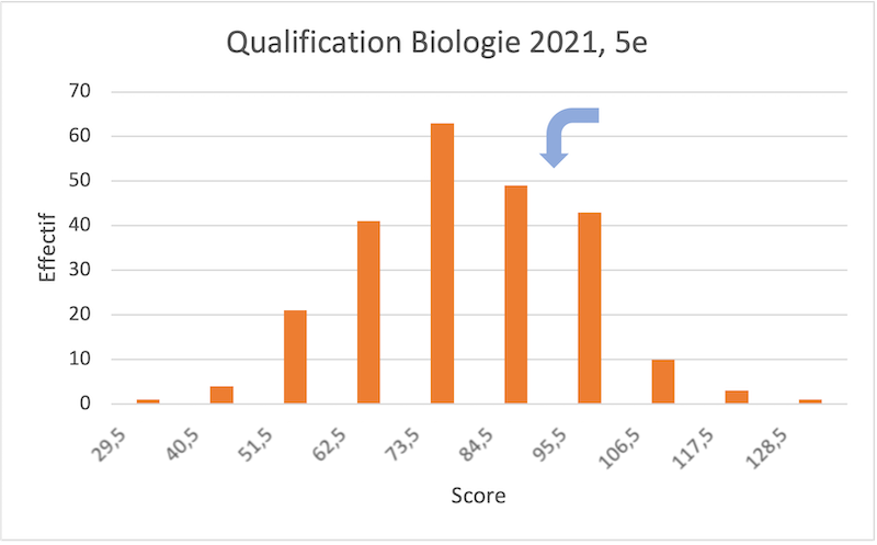 Histogramme qualification Biologie 2021 5e année