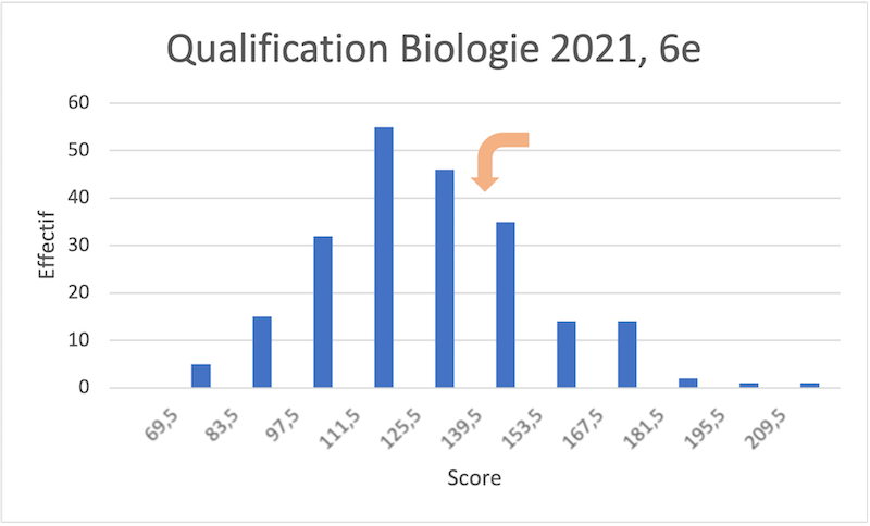 Histogramme qualification Biologie 2020 6e année