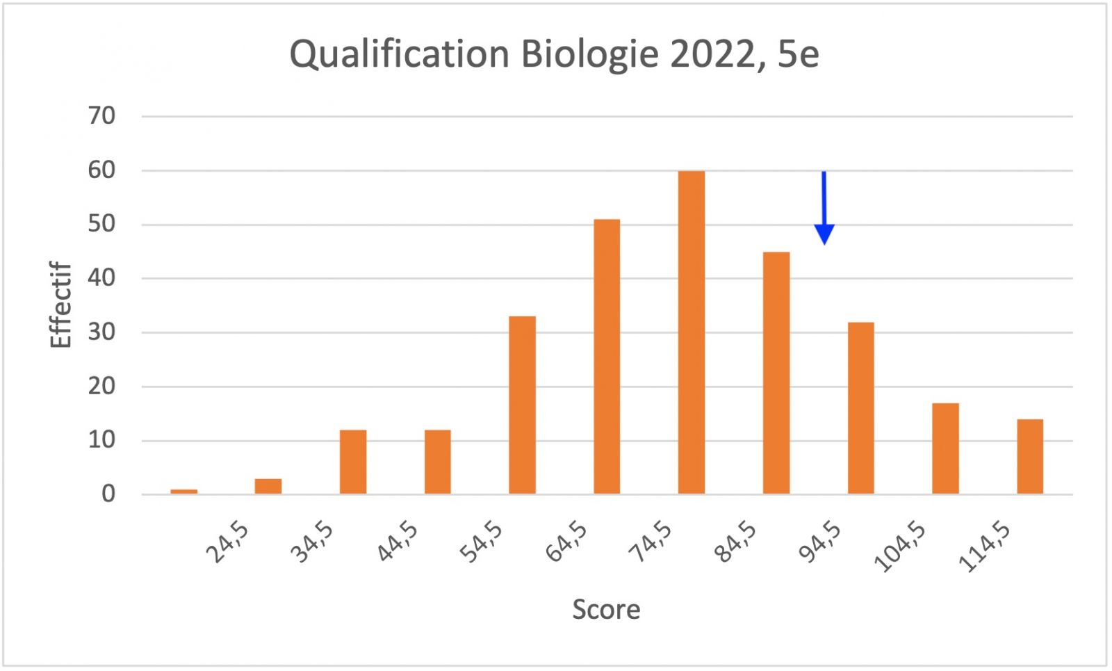 Histogramme qualification Biologie 2021 5e année