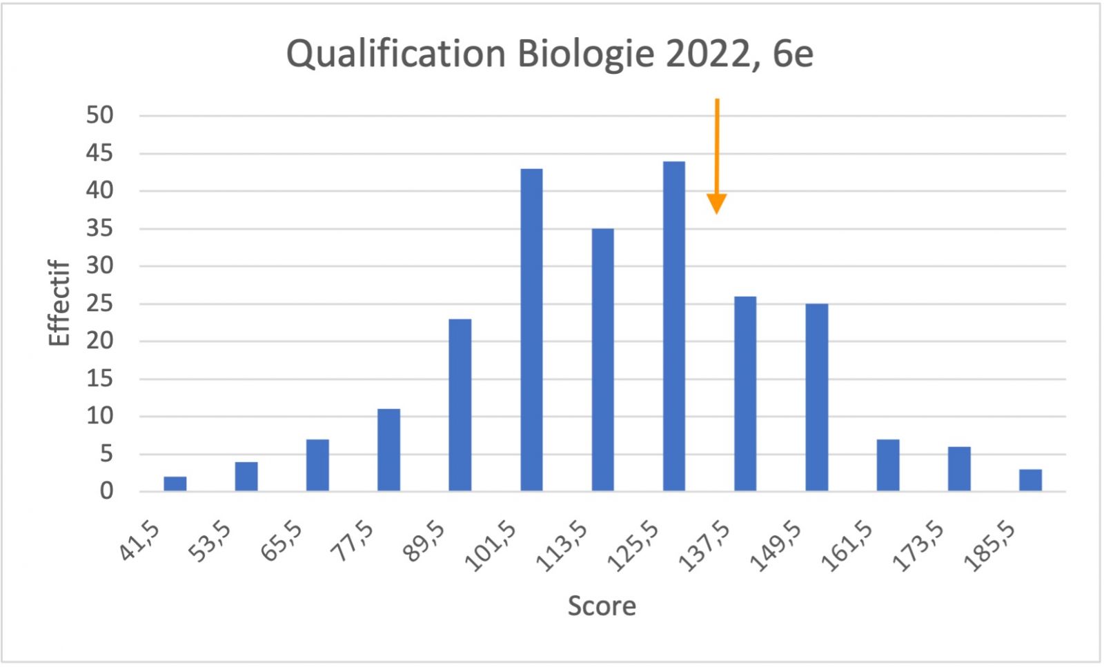 Histogramme qualification Biologie 2022 6e année
